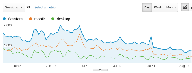 Travelers use desktop to book and during the week. Mobile Usage spikes on weekends.